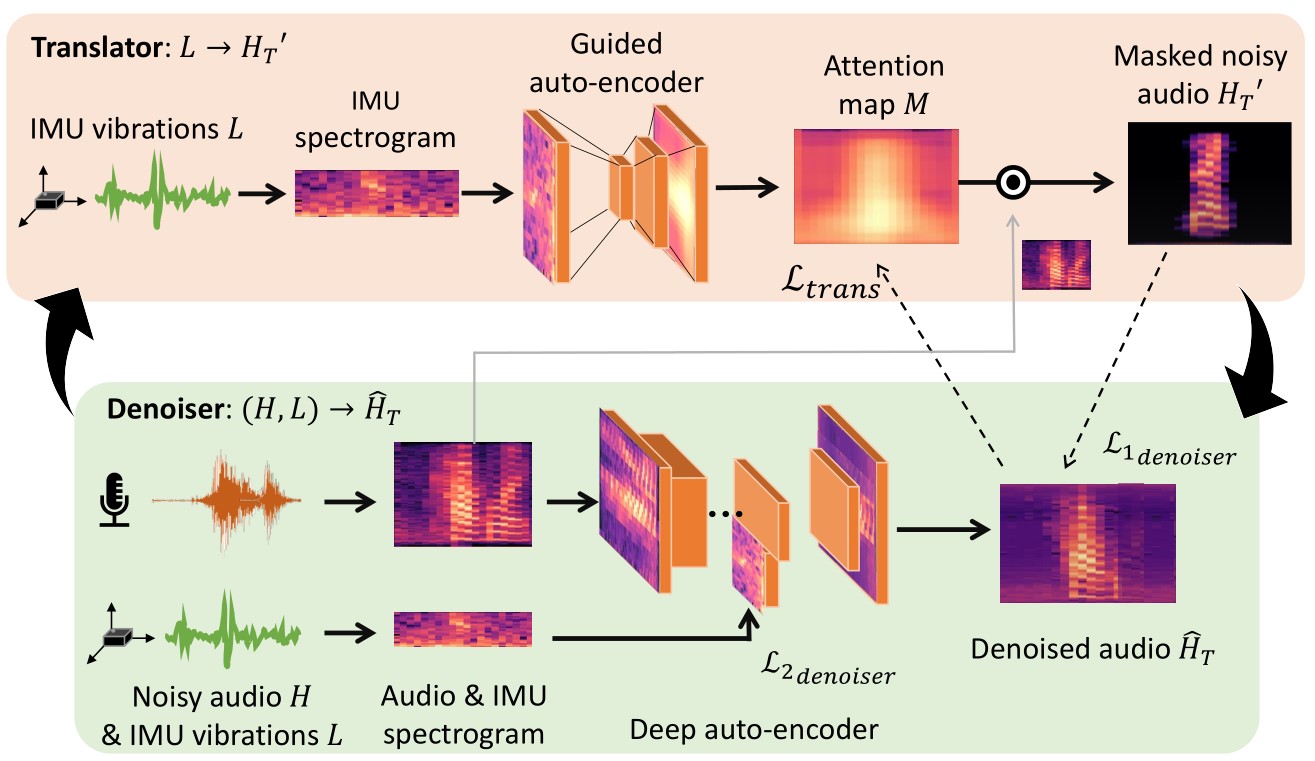 Self-Supervised Speech Enhancement Using Multi-model Data